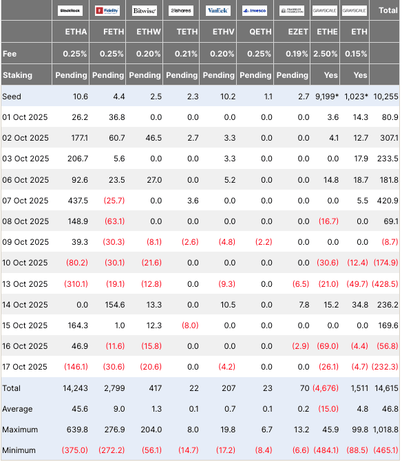 Weekly Ethereum ETF flows by day. Source: Farside